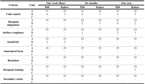 Table 4: Clinical rating of restorations at baseline, six months and one year