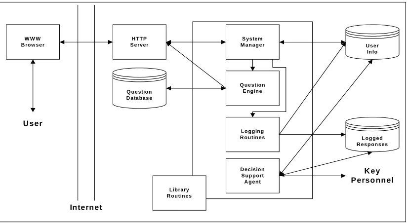Figure 4: Prototype System Architecture (modified from Pitkow and Recker, 1995). 