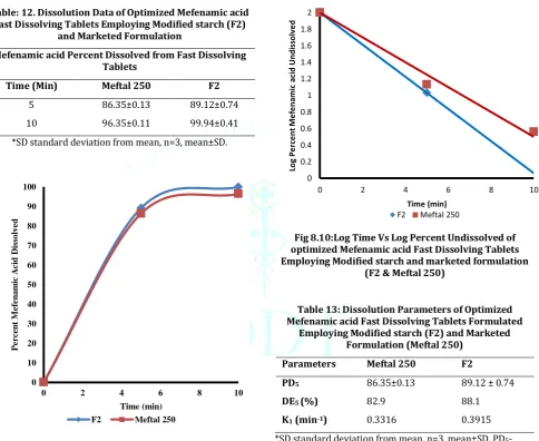 Table: 12. Dissolution Data of Optimized Mefenamic acid Fast Dissolving Tablets Employing Modified starch (F2) 
