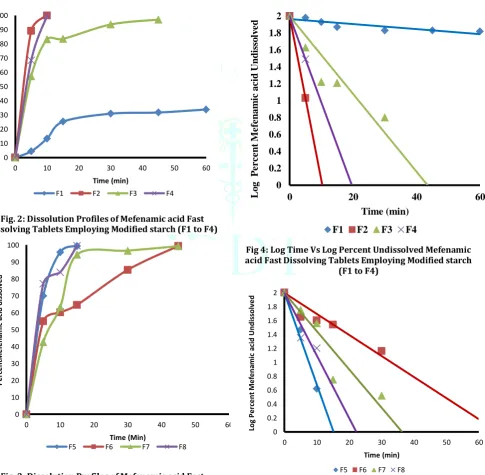 Fig. 3: Dissolution Profiles of Mefenamic acid Fast  Dissolving Tablets Employing Modified starch (F5 to F8) 