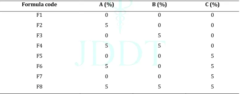 Table 9: Levels of the three factors used in the experimental design 