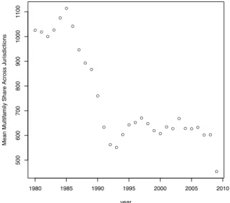 Figure 4: Mean across metropolitan areas of average “gravity” score of building permits.