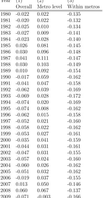 Table 5: Changes in weighted average density score G j of building permits 1980 to 2009.