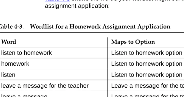 Table 4-3.Wordlist for a Homework Assignment Application