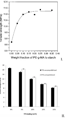 Figure 2. I. Plot of tensile strength of starch and LDPE (25:100) blends versus the 