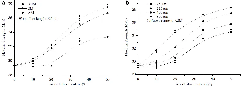 Figure 9. Flexural strengths of wood fiber composites as a function of wood fiber content 