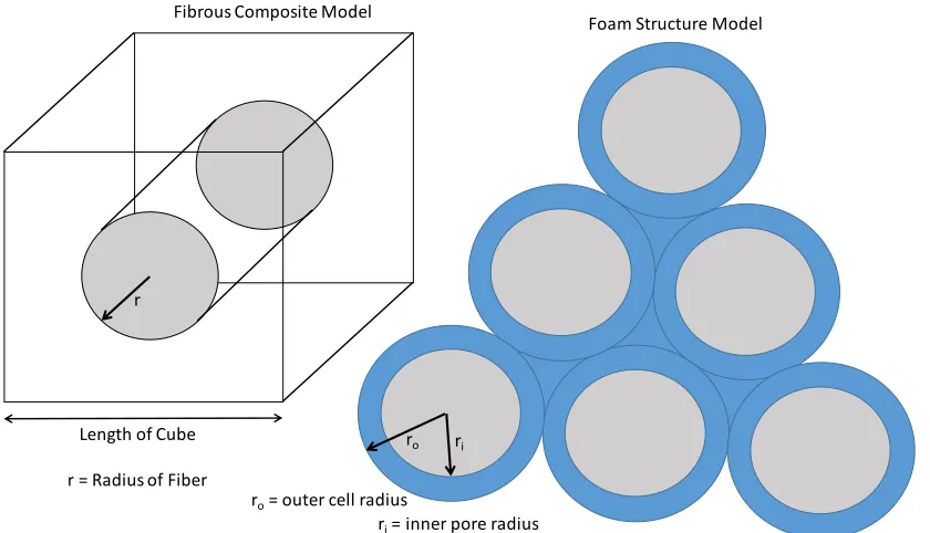 Figure 1: Fibrous composite model shows how the foam wall strength is determined from 