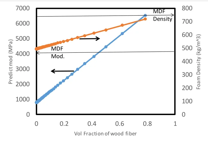 Figure 2: The elastic modulus and the density of a foam composite material with 0.52 relative 