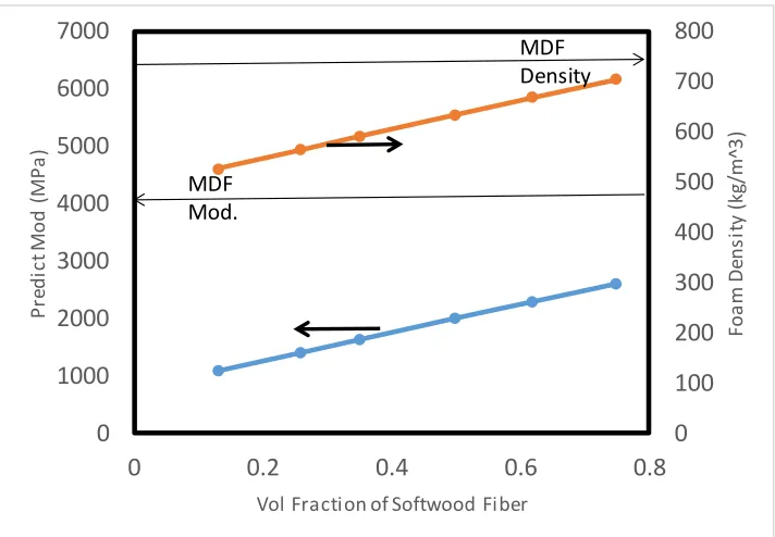 Figure 3: The elastic modulus and the density of a foam composite material with 0.48 void 