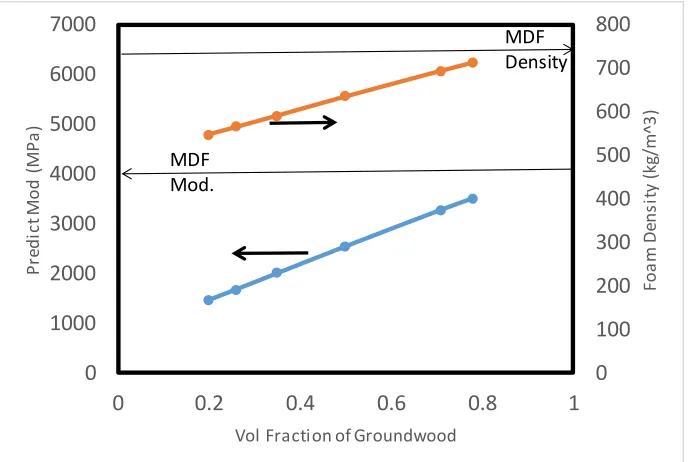 Figure 4: The elastic modulus and the density of a foam composite material with 0.48 void 