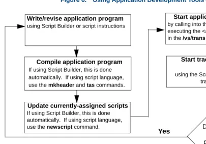 Figure 6.Using Application Development Tools — Example 