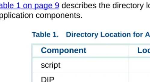 Table 1.Directory Location for Application Components