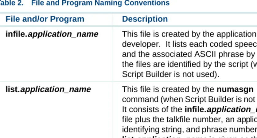 Table 2.File and Program Naming Conventions