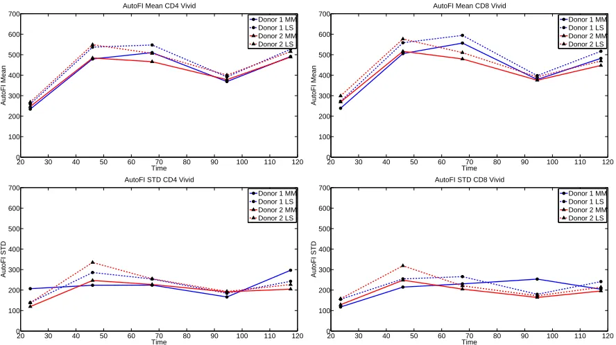 Figure 5: Top: Mean autoﬂuorescence as estimated by the method of moments (solid lines) and least squares(dashed lines)