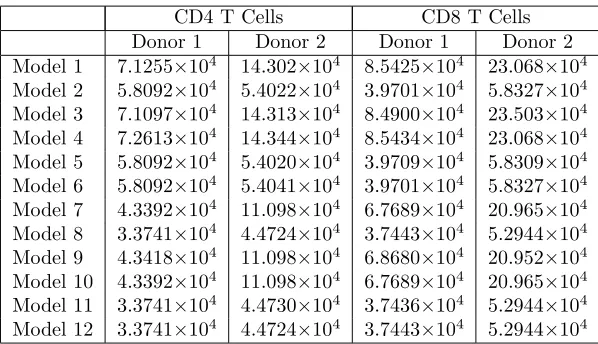 Table 4: Minimized weighted least squares costs J((ˆq,⃗λ)) for various cyton model parameterizations (see Table1)