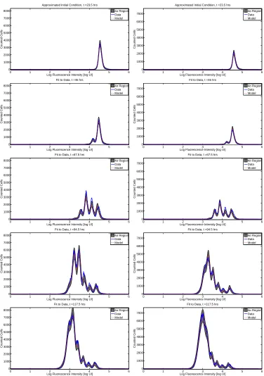 Figure 6: Calibrated model with CD4 T cell data for a particular set of triplicates from Donor 1 (left) and Donor 2(right)
