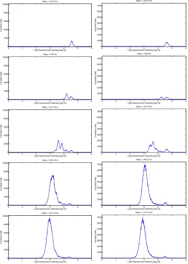 Figure 2: Histogram data for CD8 T cells from Donor 1 (left) and Donor 2 (right).An initially unimodaldistribution of ﬂuorescence intensity becomes multimodal as cells divide asynchronously