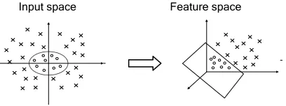 Fig. 3. Mapping nonlinear data to a higher dimensional feature space  where a linear separating hyperplane can be found, eg, via the nonlinear map ([ ] [ ][ ] [ ])Φ(x)=(z221,z2,z3)=x1,x2,2x1x2 