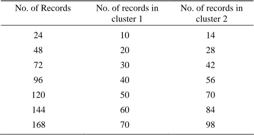 Fig. 4. Clustering results of SWK-means algorithm showing two clusters of monthly rainfall (average) of 24 stations  