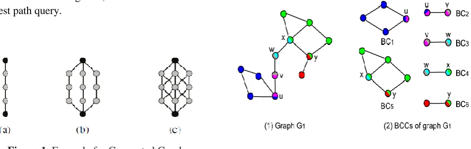 Figure 1. Example for Connected Graph 