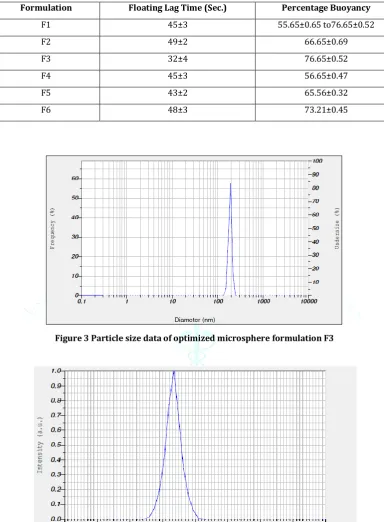 Figure 3 Particle size data of optimized microsphere formulation F3 