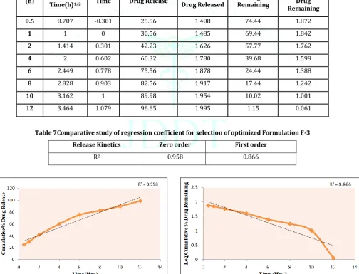 Table 7Comparative study of regression coefficient for selection of optimized Formulation F-3 