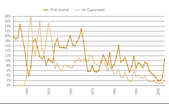 FIGURE 2. FHA and VA Mortgage Originations, Share of Total Originations, 1939-2008