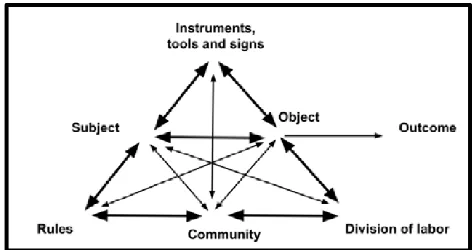 Figure 1. Engeström’s mediational triangle (Engeström, 1987). 