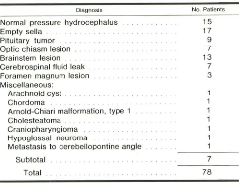 TABLE 1: Indications for CT Cisternography 