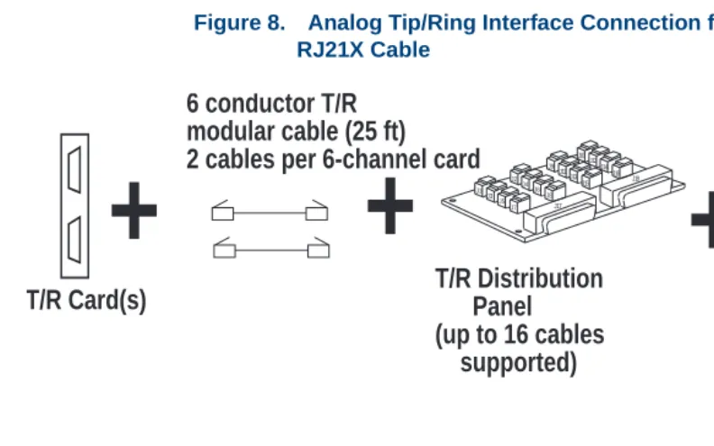 Figure 8.Analog Tip/Ring Interface Connection from Distribution Panel Using RJ21X Cable 