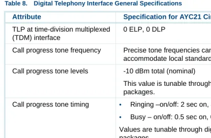 Table 8.Digital Telephony Interface General Specifications
