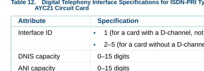 Table 12.AYC21 Circuit Card 