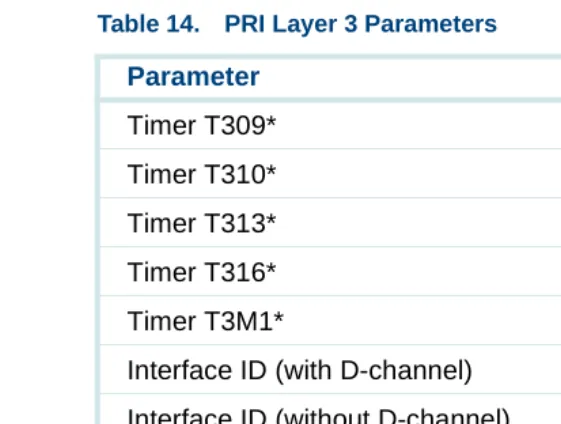 Table 14.PRI Layer 3 Parameters