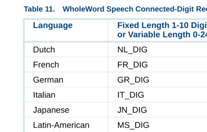 Table 11.WholeWord Speech Connected-Digit Recognition Types 