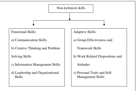 Figure 1.2: Classification framework of non-technical skills 