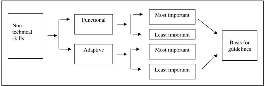 Figure 1.3: Framework of study 