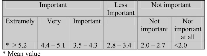Table 4.1: Level of importance based on mean value 