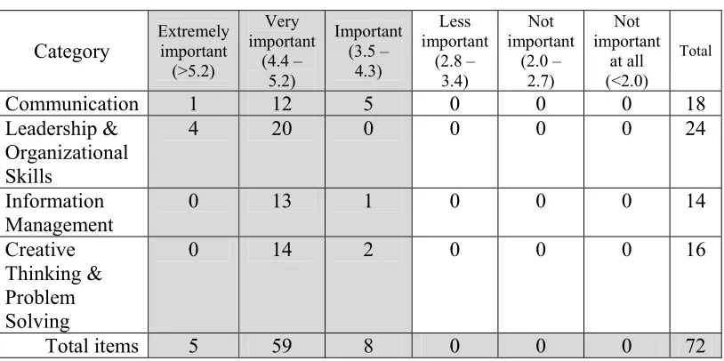 Table 4.2: Distribution of functional skills items 