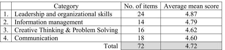 Table 4.3 shows the average mean score of functional skills based on category. 