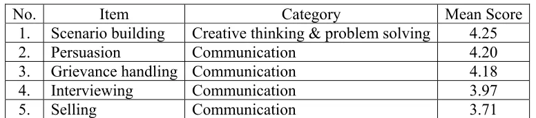 Table 4.5: Five items with lowest mean scores 