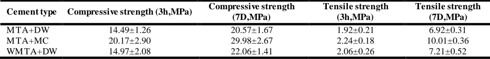 Table 1: Mean and standard deviation of strength for different materials at different time points Compressive strength Tensile strength 