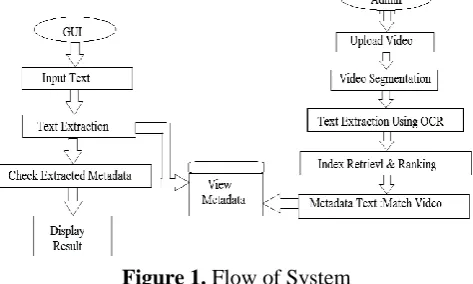 Figure 1. Flow of System 