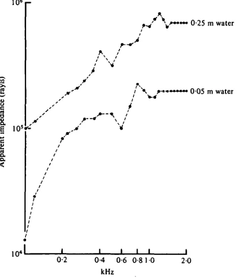 Fig. 6. The apparent impedance for each frequency used in the underwater experiments. Theimpedances were determined by measuring the particle velocity at each frequency at eachdepth at a known pressure level