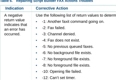 Table 6.Repairing Script Builder FAX Actions Troubles