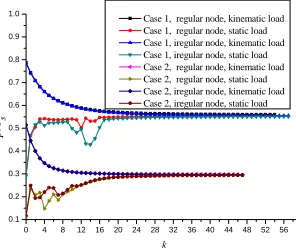 Fig.6 Distributions of plastic dissipation work rates and von Mises’ equivalent stresses for grooved rectangular plate at plastic limit states  