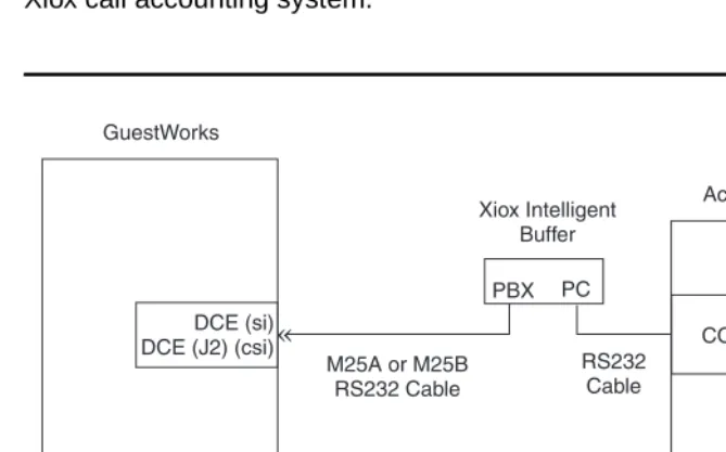Figure 12 shows the connection between the DCE port on a csi or si system and a Xiox call accounting system.