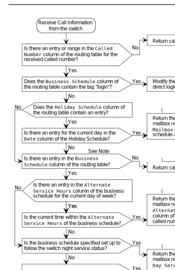 Figure 1-2.Call-processing Flow Chart