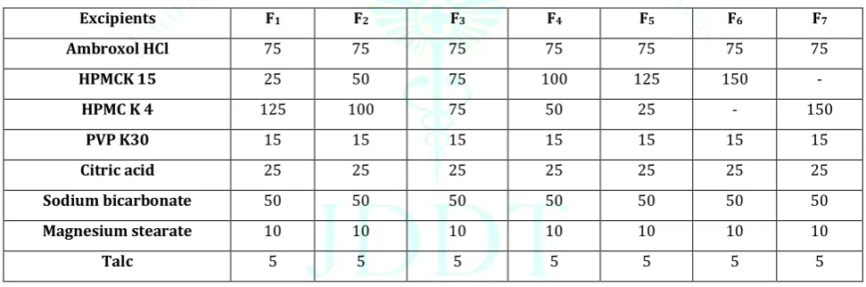 Table 1 Formulation composition of sustained release gastro-retentive floating tablets of ambroxol hydrochloride 