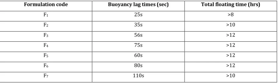 Table 3 Results of in-vitro buoyancy study of ambroxol HCl 
