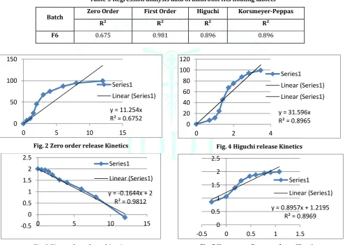 Table 5 Regression analysis data of ambroxol HCl floating tablets 